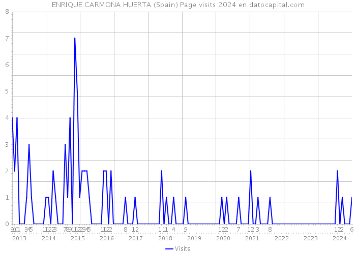 ENRIQUE CARMONA HUERTA (Spain) Page visits 2024 