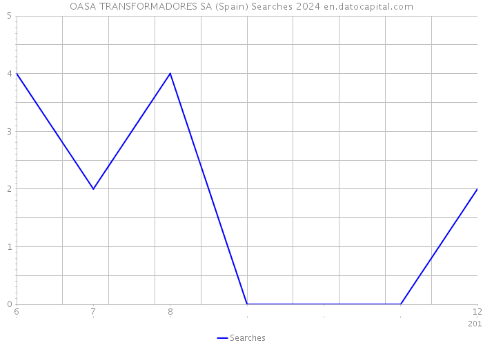 OASA TRANSFORMADORES SA (Spain) Searches 2024 