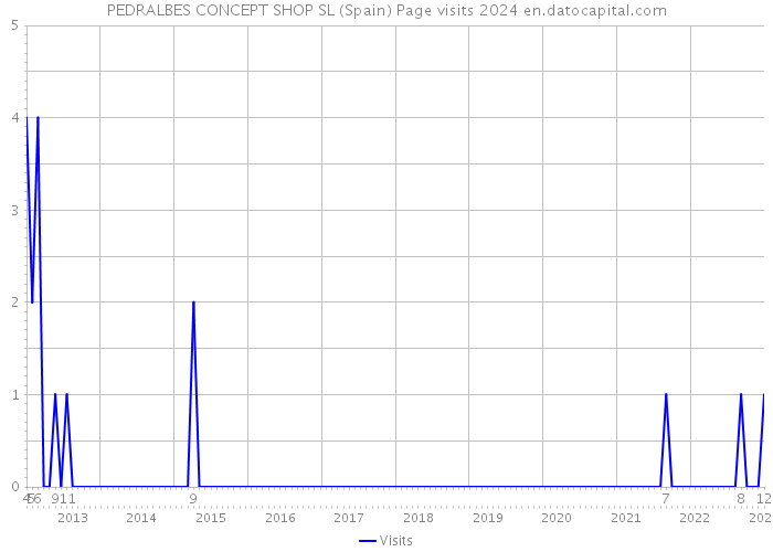 PEDRALBES CONCEPT SHOP SL (Spain) Page visits 2024 