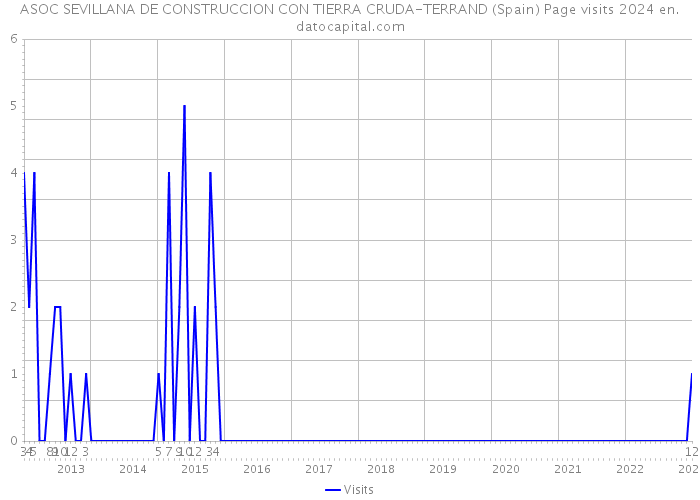 ASOC SEVILLANA DE CONSTRUCCION CON TIERRA CRUDA-TERRAND (Spain) Page visits 2024 