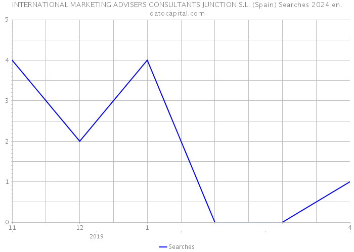 INTERNATIONAL MARKETING ADVISERS CONSULTANTS JUNCTION S.L. (Spain) Searches 2024 