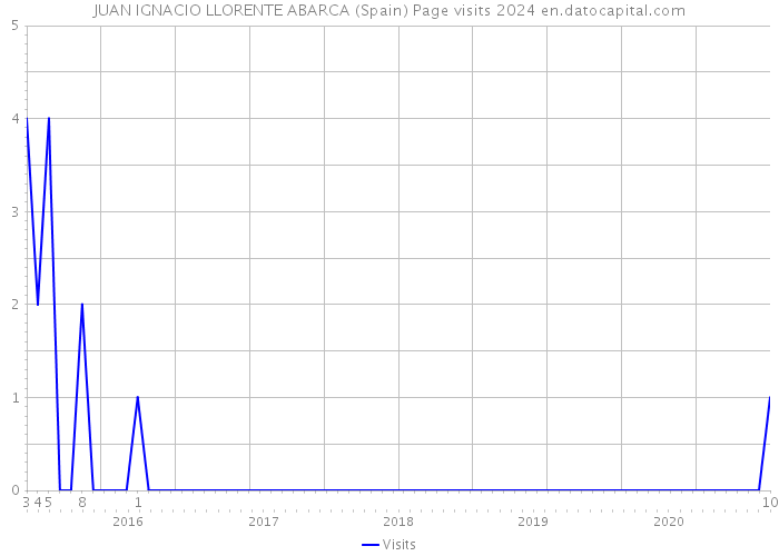 JUAN IGNACIO LLORENTE ABARCA (Spain) Page visits 2024 