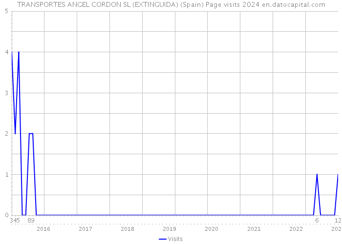TRANSPORTES ANGEL CORDON SL (EXTINGUIDA) (Spain) Page visits 2024 