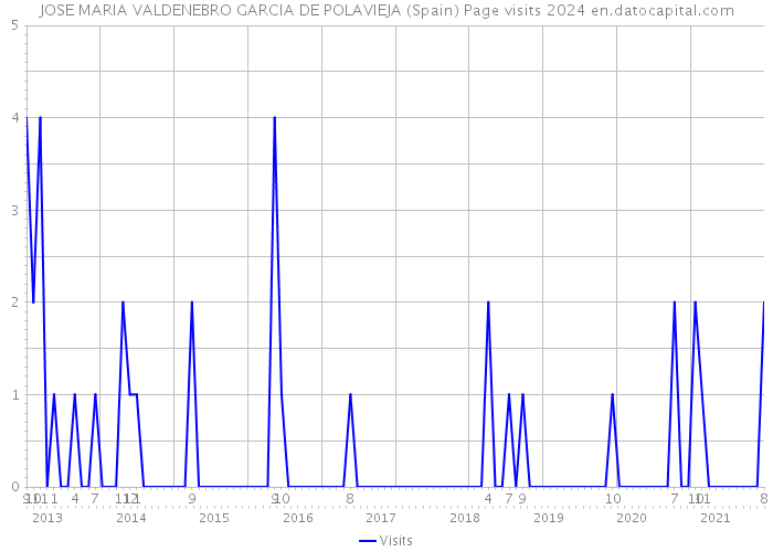 JOSE MARIA VALDENEBRO GARCIA DE POLAVIEJA (Spain) Page visits 2024 