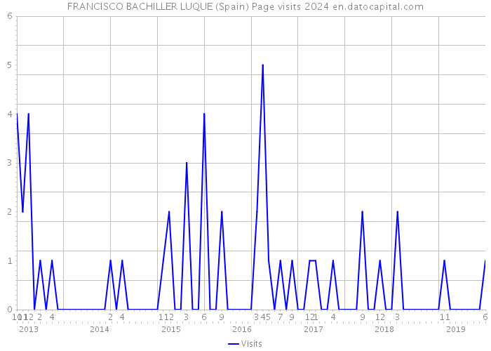 FRANCISCO BACHILLER LUQUE (Spain) Page visits 2024 