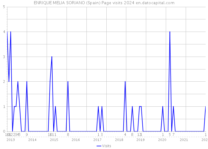 ENRIQUE MELIA SORIANO (Spain) Page visits 2024 