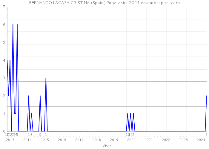 FERNANDO LACASA CRISTINA (Spain) Page visits 2024 