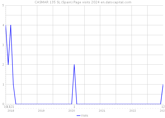  CASMAR 135 SL (Spain) Page visits 2024 