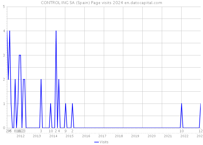 CONTROL ING SA (Spain) Page visits 2024 