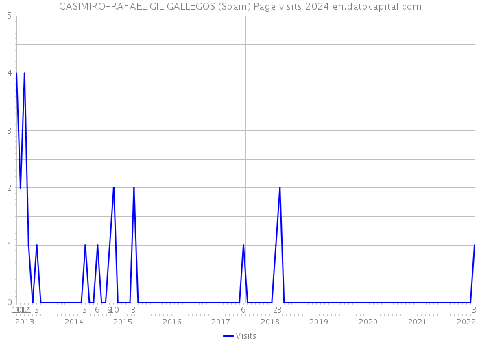 CASIMIRO-RAFAEL GIL GALLEGOS (Spain) Page visits 2024 