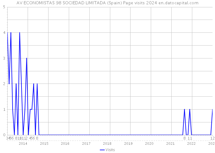 AV ECONOMISTAS 98 SOCIEDAD LIMITADA (Spain) Page visits 2024 