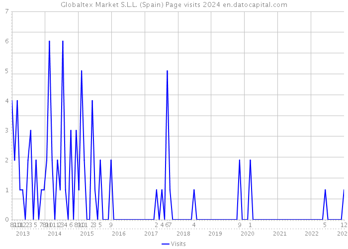 Globaltex Market S.L.L. (Spain) Page visits 2024 