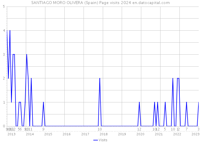 SANTIAGO MORO OLIVERA (Spain) Page visits 2024 