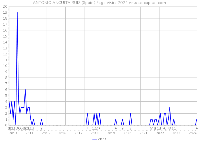 ANTONIO ANGUITA RUIZ (Spain) Page visits 2024 