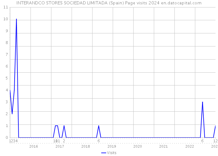 INTERANDCO STORES SOCIEDAD LIMITADA (Spain) Page visits 2024 