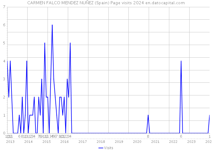 CARMEN FALCO MENDEZ NUÑEZ (Spain) Page visits 2024 
