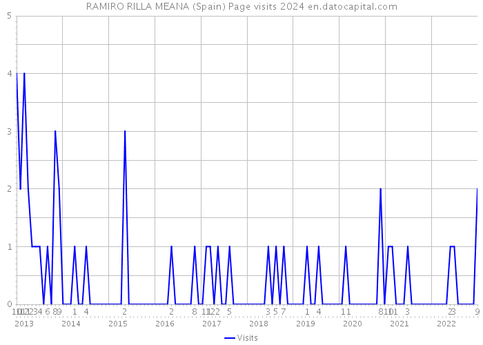 RAMIRO RILLA MEANA (Spain) Page visits 2024 