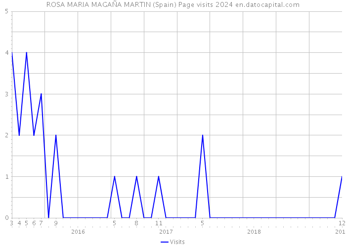 ROSA MARIA MAGAÑA MARTIN (Spain) Page visits 2024 