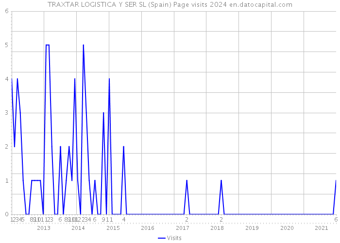 TRAXTAR LOGISTICA Y SER SL (Spain) Page visits 2024 