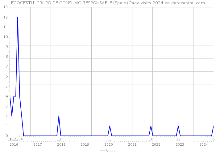 ECOCESTU-GRUPO DE CONSUMO RESPONSABLE (Spain) Page visits 2024 