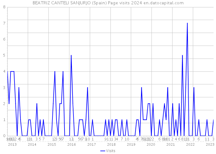BEATRIZ CANTELI SANJURJO (Spain) Page visits 2024 