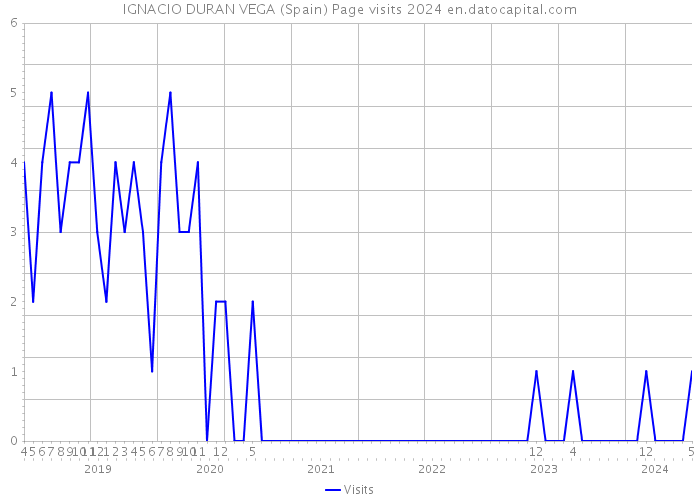 IGNACIO DURAN VEGA (Spain) Page visits 2024 