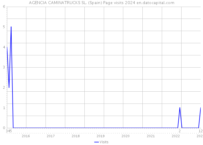 AGENCIA CAMINATRUCKS SL. (Spain) Page visits 2024 