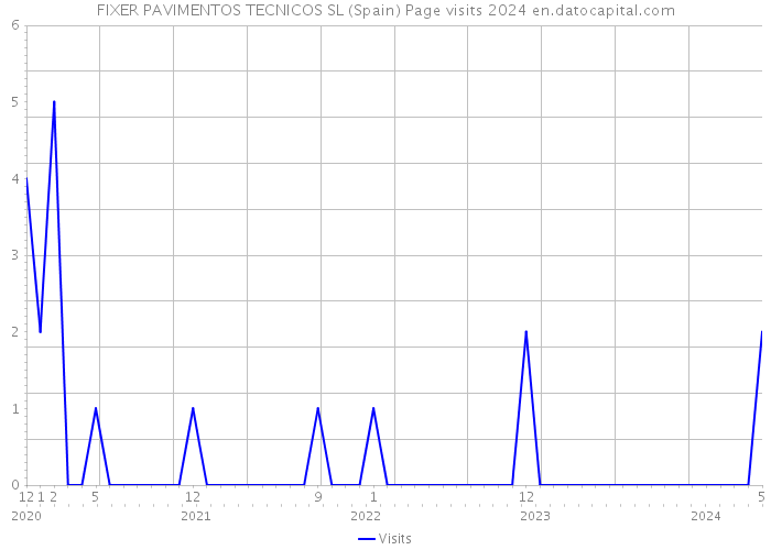 FIXER PAVIMENTOS TECNICOS SL (Spain) Page visits 2024 