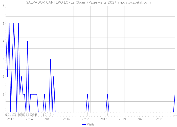 SALVADOR CANTERO LOPEZ (Spain) Page visits 2024 