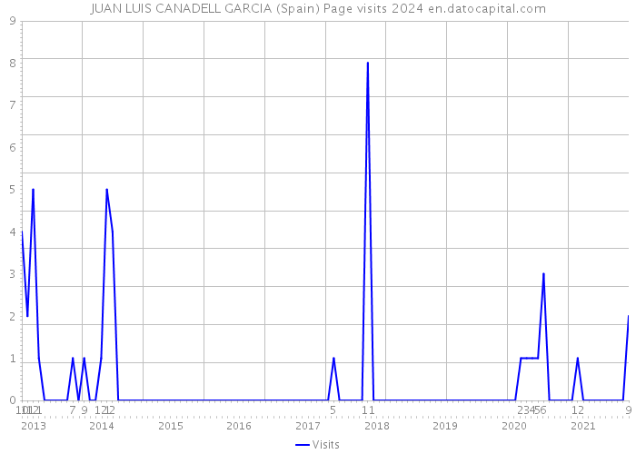 JUAN LUIS CANADELL GARCIA (Spain) Page visits 2024 