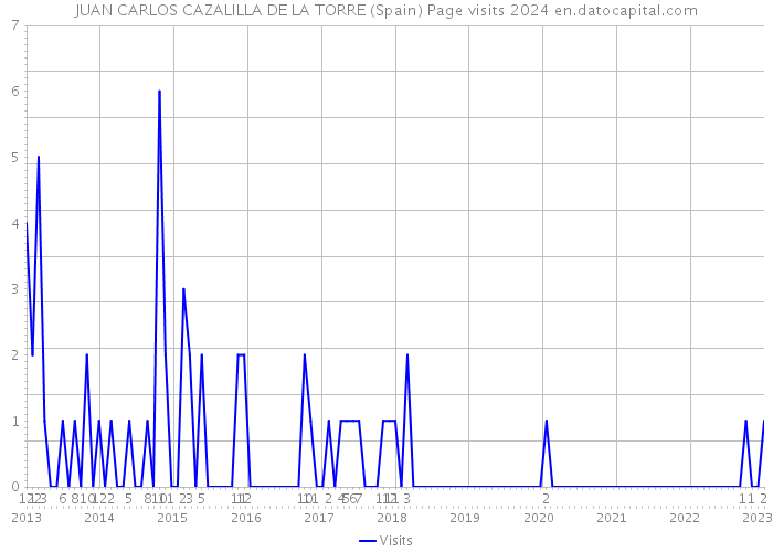 JUAN CARLOS CAZALILLA DE LA TORRE (Spain) Page visits 2024 