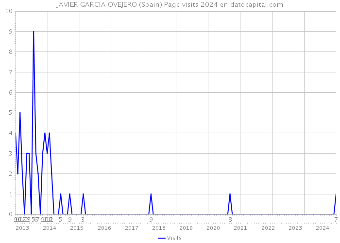 JAVIER GARCIA OVEJERO (Spain) Page visits 2024 