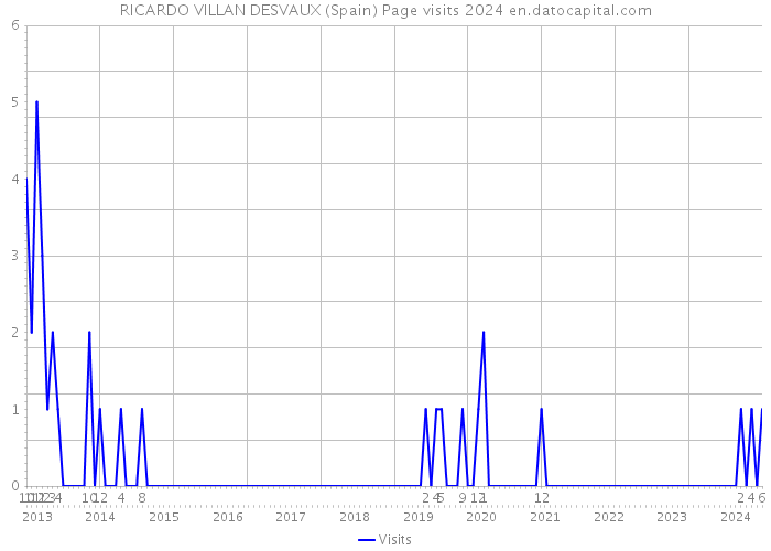 RICARDO VILLAN DESVAUX (Spain) Page visits 2024 