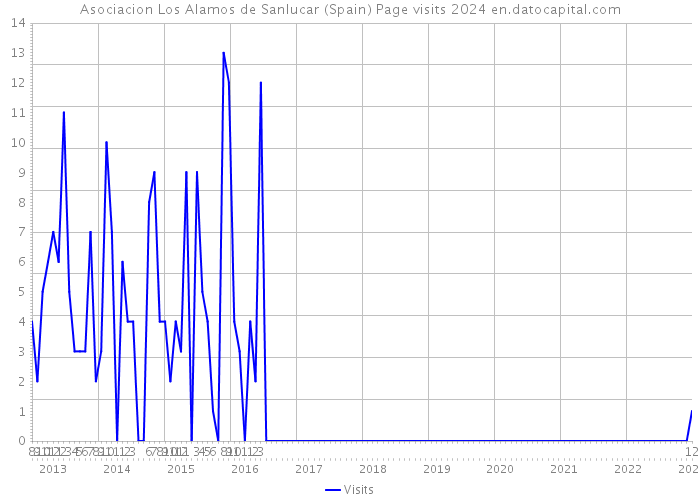 Asociacion Los Alamos de Sanlucar (Spain) Page visits 2024 