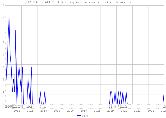 JOPEMA ESTABLIMENTS S.L. (Spain) Page visits 2024 