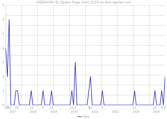 INSJOANZA SL (Spain) Page visits 2024 