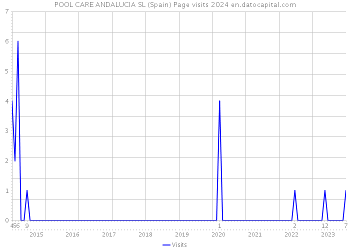 POOL CARE ANDALUCIA SL (Spain) Page visits 2024 
