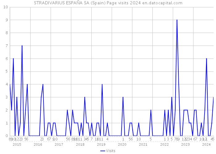 STRADIVARIUS ESPAÑA SA (Spain) Page visits 2024 