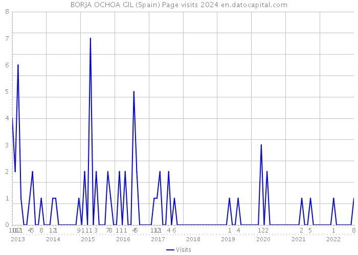 BORJA OCHOA GIL (Spain) Page visits 2024 