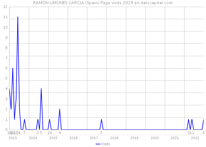 RAMON LIMONES GARCIA (Spain) Page visits 2024 