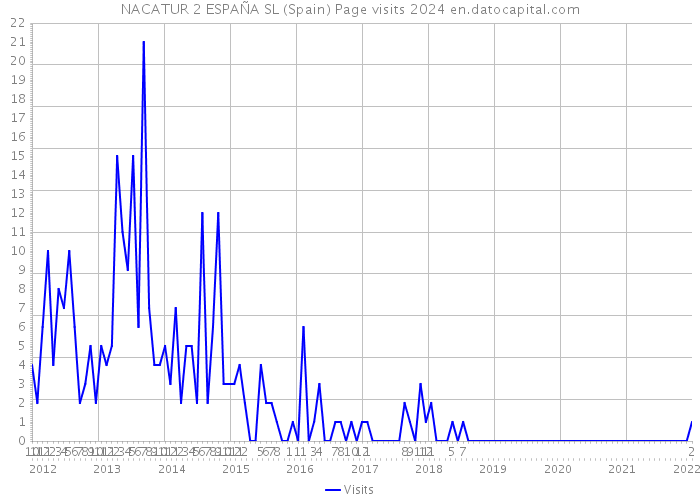 NACATUR 2 ESPAÑA SL (Spain) Page visits 2024 