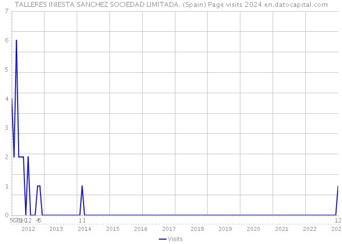 TALLERES INIESTA SANCHEZ SOCIEDAD LIMITADA. (Spain) Page visits 2024 