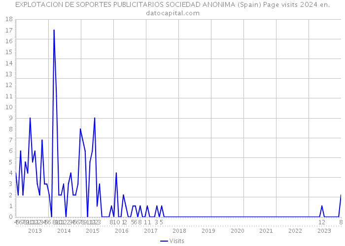 EXPLOTACION DE SOPORTES PUBLICITARIOS SOCIEDAD ANONIMA (Spain) Page visits 2024 