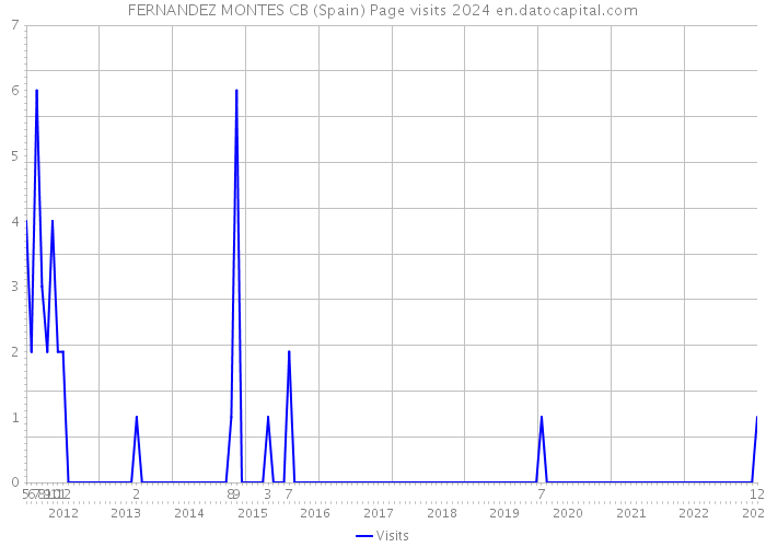 FERNANDEZ MONTES CB (Spain) Page visits 2024 