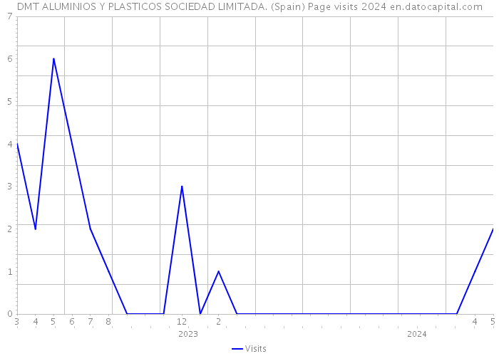 DMT ALUMINIOS Y PLASTICOS SOCIEDAD LIMITADA. (Spain) Page visits 2024 
