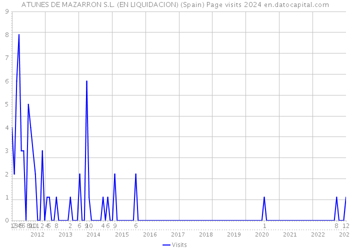 ATUNES DE MAZARRON S.L. (EN LIQUIDACION) (Spain) Page visits 2024 