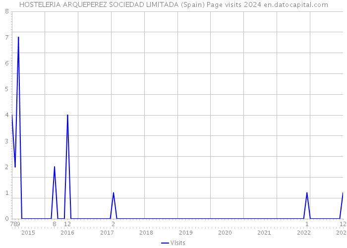 HOSTELERIA ARQUEPEREZ SOCIEDAD LIMITADA (Spain) Page visits 2024 