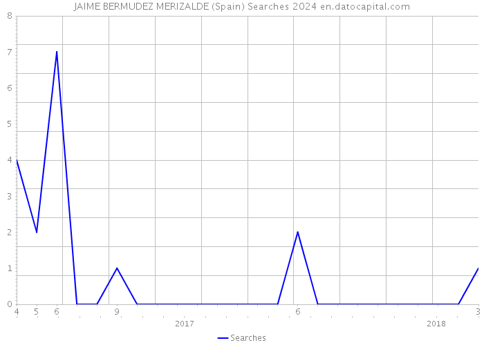 JAIME BERMUDEZ MERIZALDE (Spain) Searches 2024 