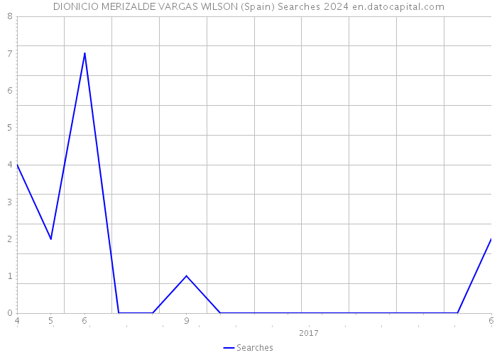 DIONICIO MERIZALDE VARGAS WILSON (Spain) Searches 2024 