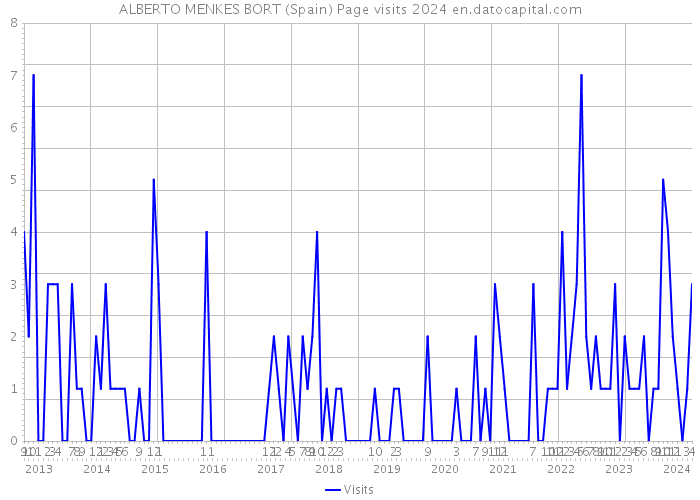 ALBERTO MENKES BORT (Spain) Page visits 2024 